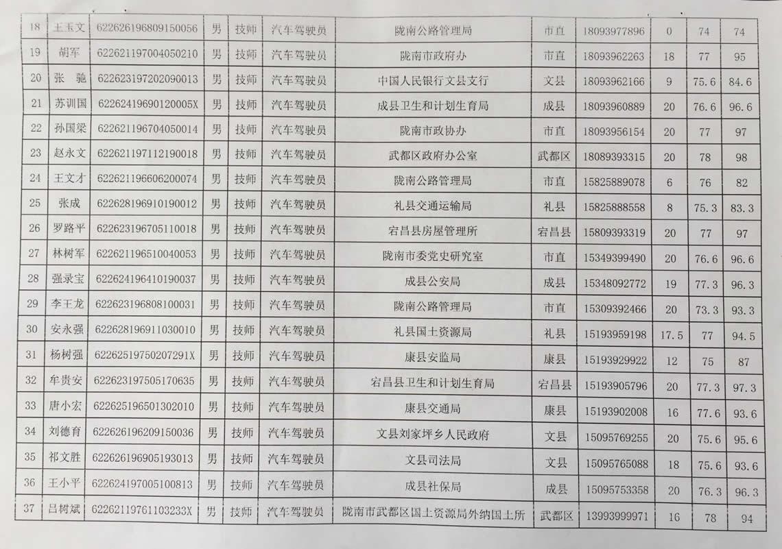 2018年工人技術等級晉升工勤人員成績公示