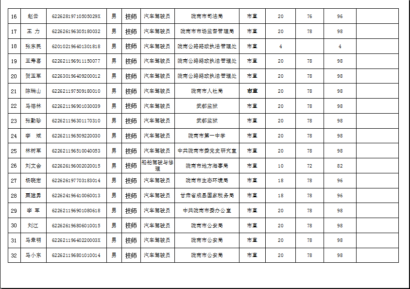 隴南市2019年機(jī)關(guān)事業(yè)單位工勤技能崗位技術(shù)等級(jí)培訓(xùn)成績(jī)公示